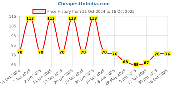 ajio.com fims Ankle-Length Socks fims Price History Graph from 31 Oct 2024 to 15 Oct 2025