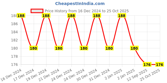 ajio.com fims Cotton T-shirt Bra fims Price History Graph from 16 Dec 2024 to 22 Oct 2025