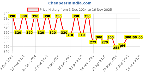 ajio.com fims Floral Lightly Padded Bra fims Price History Graph from 3 Dec 2024 to 16 Nov 2025