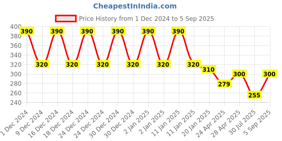 ajio.com fims Floral Lightly-Padded Bra fims Price History Graph from 1 Dec 2024 to 5 Sep 2025
