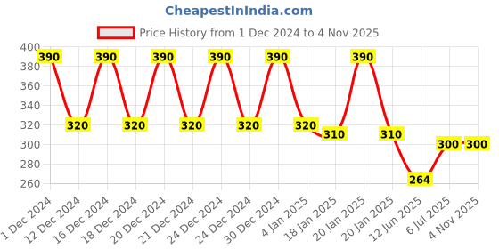 ajio.com fims Floral Lightly Padded Bra fims Price History Graph from 1 Dec 2024 to 3 Nov 2025