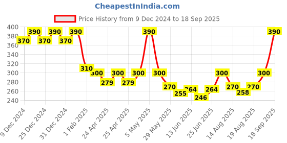 ajio.com fims Floral Lightly-Padded Bra fims Price History Graph from 9 Dec 2024 to 18 Sep 2025