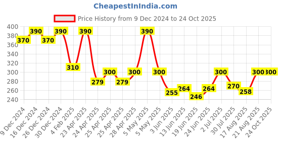 ajio.com fims Floral Lightly-Padded Bra fims Price History Graph from 9 Dec 2024 to 24 Oct 2025