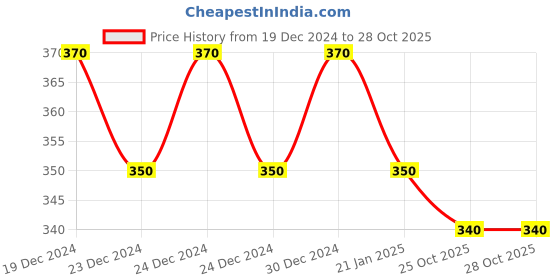 ajio.com fims Floral Lightly-Padded Bra fims Price History Graph from 19 Dec 2024 to 25 Oct 2025