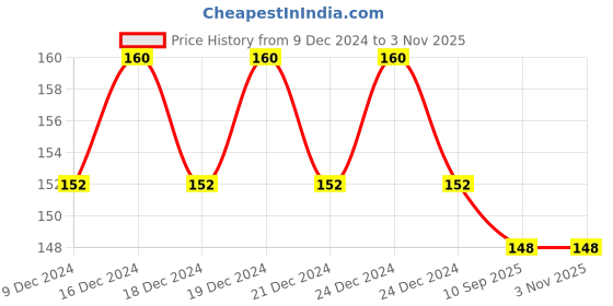ajio.com fims Floral T-shirt Bra fims Price History Graph from 9 Dec 2024 to 2 Nov 2025