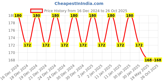 ajio.com fims Floral T-shirt Bra fims Price History Graph from 16 Dec 2024 to 26 Oct 2025