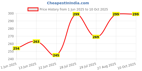 ajio.com fims Front Closure Stick-On Bra fims Price History Graph from 1 Jun 2025 to 10 Oct 2025