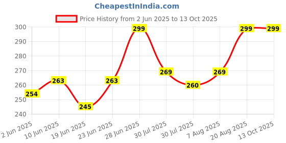 ajio.com fims Front Closure Stick-On Bra fims Price History Graph from 2 Jun 2025 to 13 Oct 2025