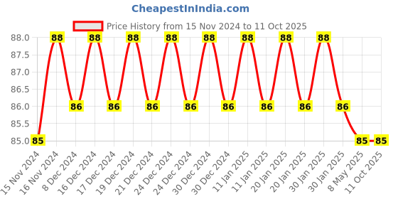 ajio.com fims Lace G-String Panties with Adjustable Waistband fims Price History Graph from 15 Nov 2024 to 10 Oct 2025