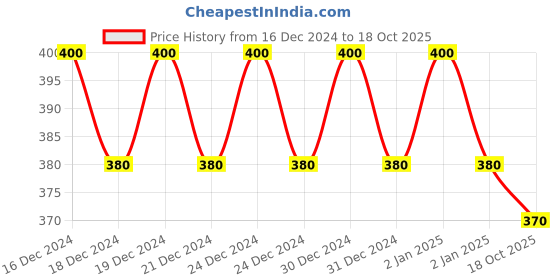 ajio.com fims Lace Lightly-Padded Bra fims Price History Graph from 16 Dec 2024 to 18 Oct 2025