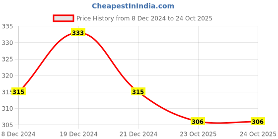 ajio.com fims Lightly-Padded Bra fims Price History Graph from 8 Dec 2024 to 24 Oct 2025