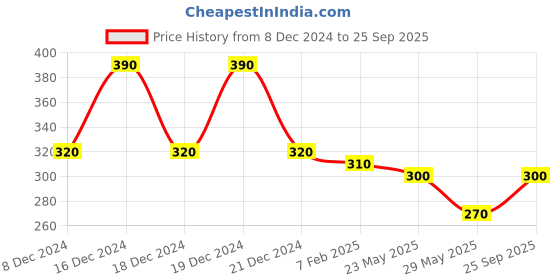 ajio.com fims Lightly-Padded Bra fims Price History Graph from 8 Dec 2024 to 25 Sep 2025