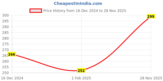 ajio.com fims Lightly-Padded Bra fims Price History Graph from 16 Dec 2024 to 28 Nov 2025