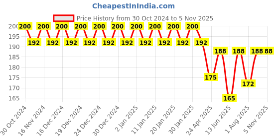 ajio.com fims Lingerie Lightly-Padded Bra fims Price History Graph from 30 Oct 2024 to 2 Nov 2025