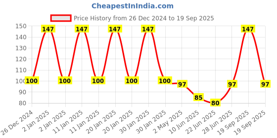 ajio.com fims Men Ankle-Length Socks fims Price History Graph from 26 Dec 2024 to 19 Sep 2025
