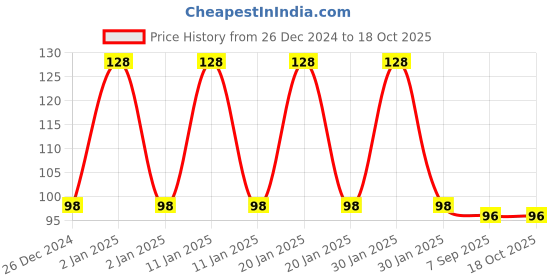 ajio.com fims Men  Ankle-Length Socks fims Price History Graph from 26 Dec 2024 to 18 Oct 2025
