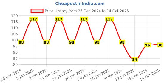 ajio.com fims Men  Ankle-Length Socks fims Price History Graph from 26 Dec 2024 to 14 Oct 2025