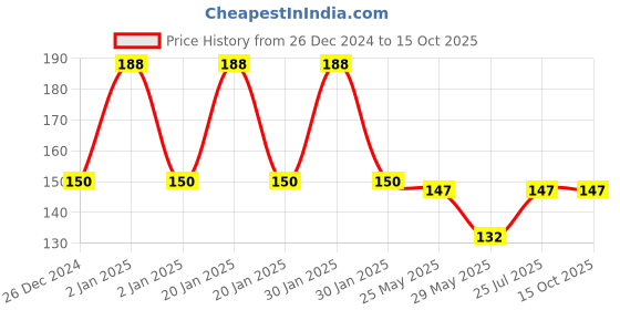ajio.com fims Men Ankle-Length Socks fims Price History Graph from 26 Dec 2024 to 15 Oct 2025