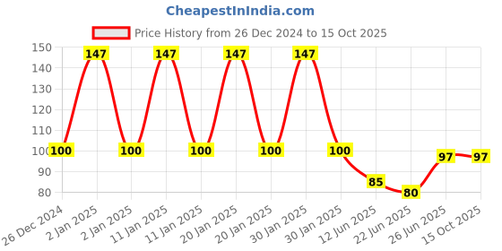 ajio.com fims Men  Ankle-Length Socks fims Price History Graph from 26 Dec 2024 to 15 Oct 2025