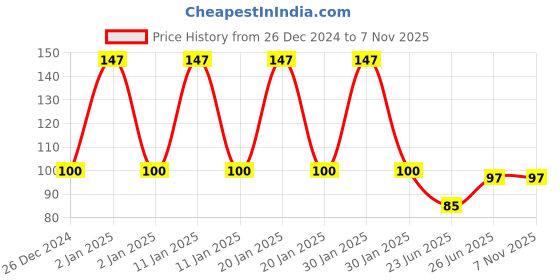 ajio.com fims Men Ankle-Length Socks fims Price History Graph from 26 Dec 2024 to 6 Nov 2025