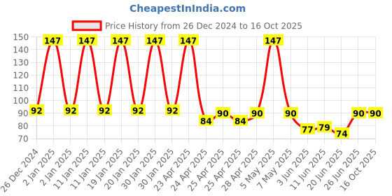 ajio.com fims Men   Ankle-Length Socks fims Price History Graph from 26 Dec 2024 to 15 Oct 2025