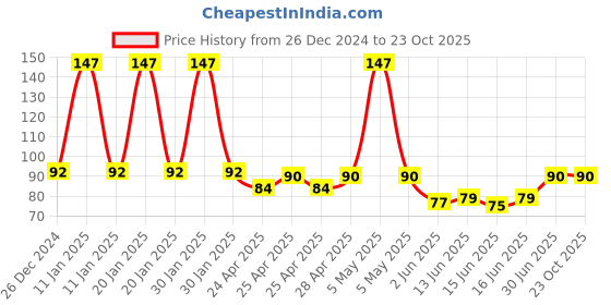 ajio.com fims Men  Ankle-Length Socks fims Price History Graph from 26 Dec 2024 to 23 Oct 2025