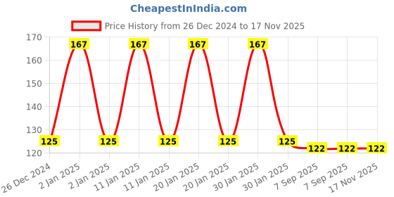 ajio.com fims Men  Ankle-Length Socks fims Price History Graph from 26 Dec 2024 to 17 Nov 2025