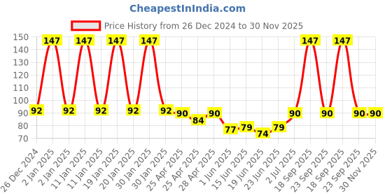 ajio.com fims Men Ankle-Length Socks fims Price History Graph from 26 Dec 2024 to 30 Nov 2025