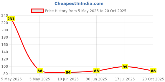 ajio.com fims Men Cotton Stripes Handkerchiefs fims Price History Graph from 5 May 2025 to 20 Oct 2025