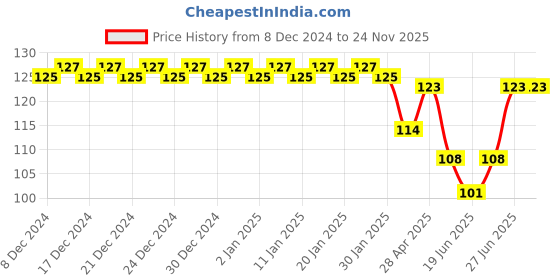 ajio.com fims Mid Rise Lace Hipsters fims Price History Graph from 8 Dec 2024 to 24 Nov 2025