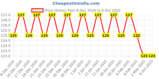 ajio.com fims Net Lace Boyshorts fims Price History Graph from 8 Dec 2024 to 9 Oct 2025