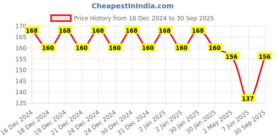 ajio.com fims Non Padded Sports Bra fims Price History Graph from 16 Dec 2024 to 30 Sep 2025