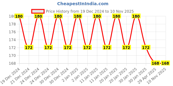 ajio.com fims Non-Wired Lightly-Padded Bra with Adjustable Strap fims Price History Graph from 19 Dec 2024 to 10 Nov 2025