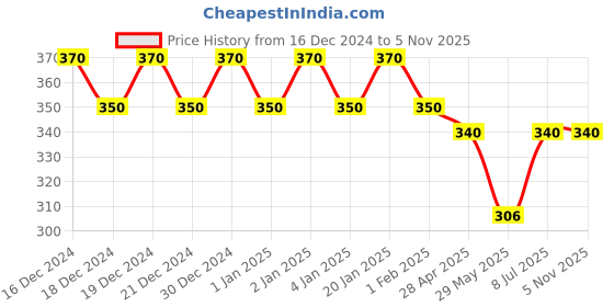 ajio.com fims Non-Wired Slip-On Tube Bra fims Price History Graph from 16 Dec 2024 to 5 Nov 2025