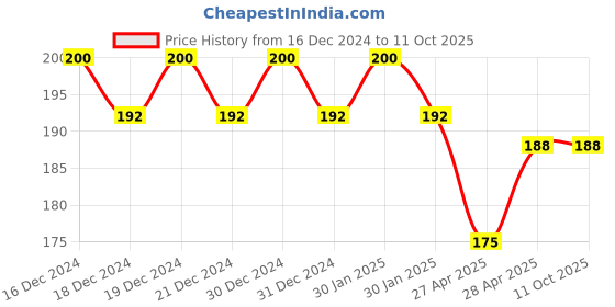 ajio.com fims Non-Wired T-Shirt Bra with Adjustable Strap fims Price History Graph from 16 Dec 2024 to 10 Oct 2025