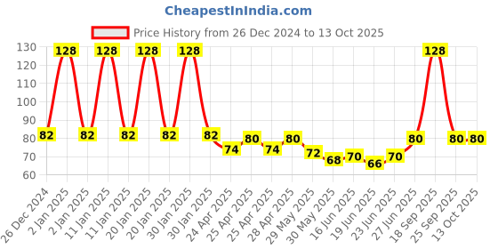 ajio.com fims Pacak of 2 Men Ankle-Length Socks fims Price History Graph from 26 Dec 2024 to 12 Oct 2025