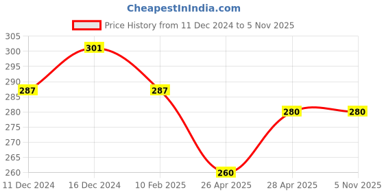 ajio.com fims Pack of 2 Floral Lightly-Padded Bra fims Price History Graph from 11 Dec 2024 to 1 Nov 2025