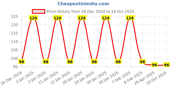 ajio.com fims Pack of 2 Men Ankle-Length Socks fims Price History Graph from 26 Dec 2024 to 18 Oct 2025
