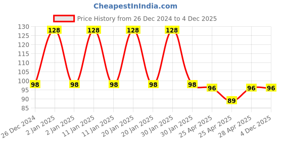 ajio.com fims Pack of 2 Men Ankle-Length Socks fims Price History Graph from 26 Dec 2024 to 4 Dec 2025