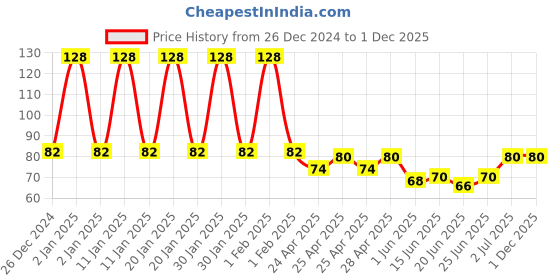 ajio.com fims Pack of 2 Men Ankle-Length Socks fims Price History Graph from 26 Dec 2024 to 1 Dec 2025