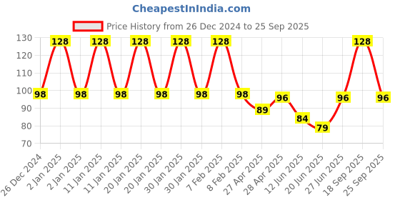 ajio.com fims Pack of 2 Men Ankle-Length Socks fims Price History Graph from 26 Dec 2024 to 25 Sep 2025