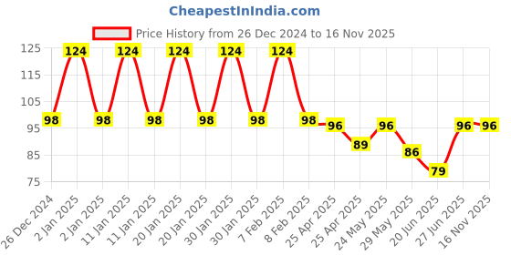 ajio.com fims Pack of 2 Men Ankle-Length Socks fims Price History Graph from 26 Dec 2024 to 16 Nov 2025