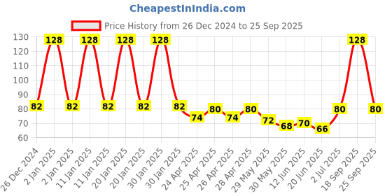 ajio.com fims Pack of 2 Men Ankle-Length Socks fims Price History Graph from 26 Dec 2024 to 25 Sep 2025