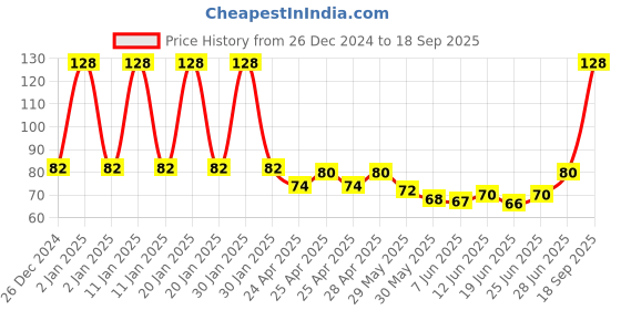 ajio.com fims Pack of 2 Men Ankle-Length Socks fims Price History Graph from 26 Dec 2024 to 18 Sep 2025