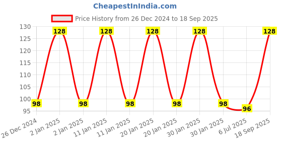 ajio.com fims Pack of 2 Men Ankle-Length Socks fims Price History Graph from 26 Dec 2024 to 18 Sep 2025