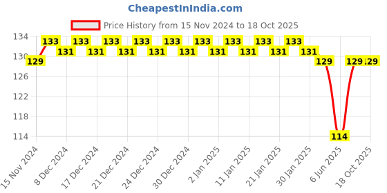ajio.com fims Pack of 2 Quirky Print Hipster Panties fims Price History Graph from 15 Nov 2024 to 15 Oct 2025