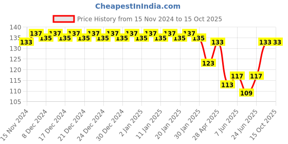 ajio.com fims Pack of 2 Seamless Hipster Panties fims Price History Graph from 15 Nov 2024 to 15 Oct 2025