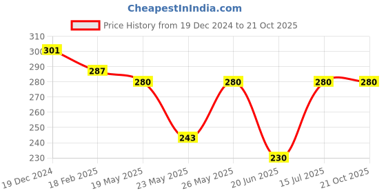 ajio.com fims Pack of 2 Self-design Lightly-Padded Bra fims Price History Graph from 19 Dec 2024 to 21 Oct 2025