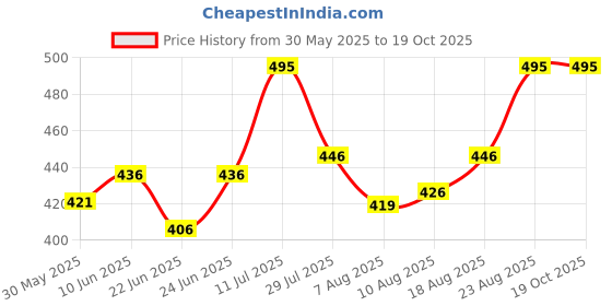 ajio.com fims Pack of 2 Stick-On Bra fims Price History Graph from 30 May 2025 to 18 Oct 2025