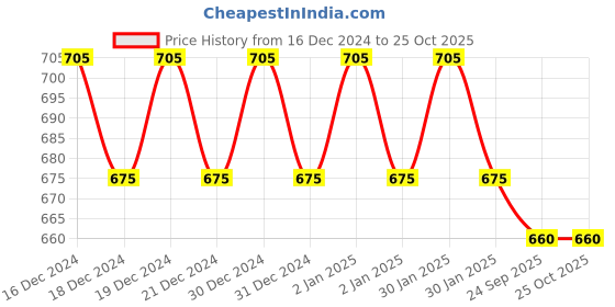 ajio.com fims Pack of 2 Women Full-Coverage Sports Bras fims Price History Graph from 16 Dec 2024 to 25 Oct 2025